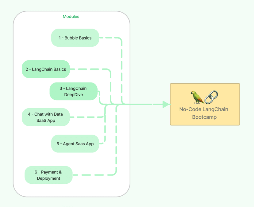 No-Code AI Development